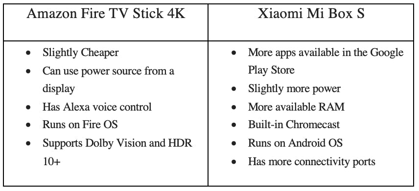 Google Chromecast 4K, Xiaomi TV Box S 2nd Gen & Fire TV Stick 4K Max  Comparison 