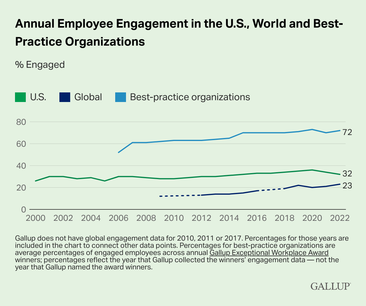 40 Employee Engagement Statistics Trends For 2024 ScreenCloud   95f55ff4 850c 4039 A8d2 F4738c6222b4 Image6 