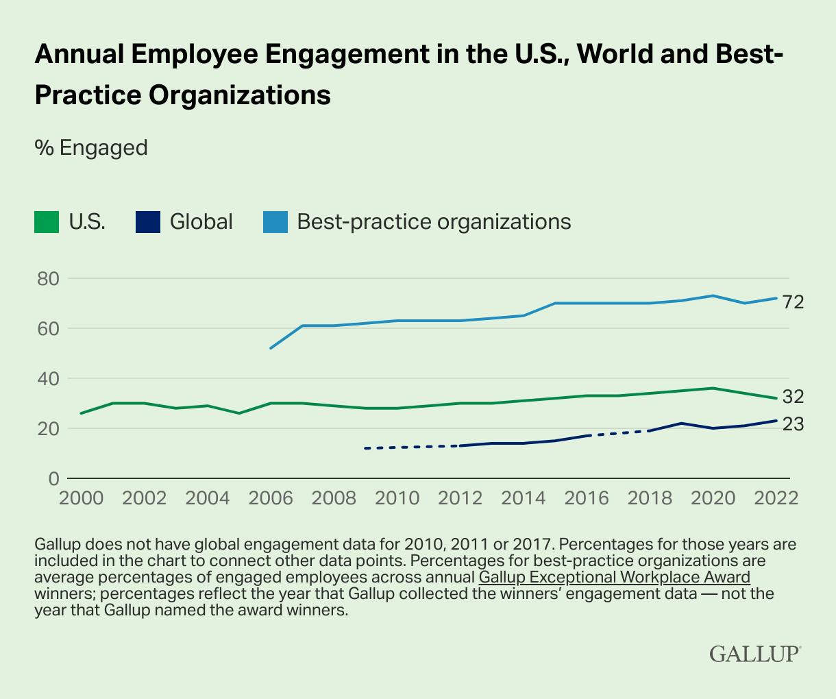 Gallup annual employee engagement stats 2023