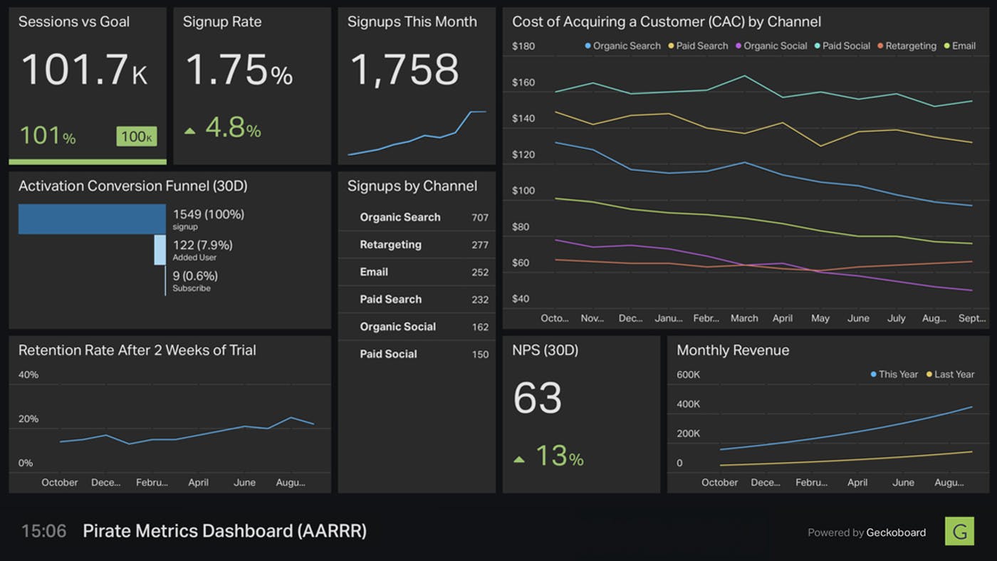 metrics dashboard from Geckoboard