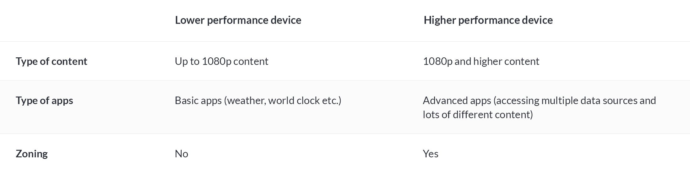 High-performance device summary table