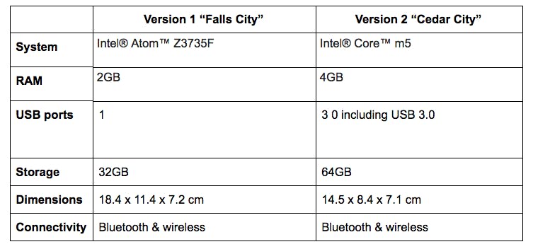 A Beginner S Guide To The Intel Compute Stick Screencloud A Beginner S Guide To The Intel Compute Stick Screencloud