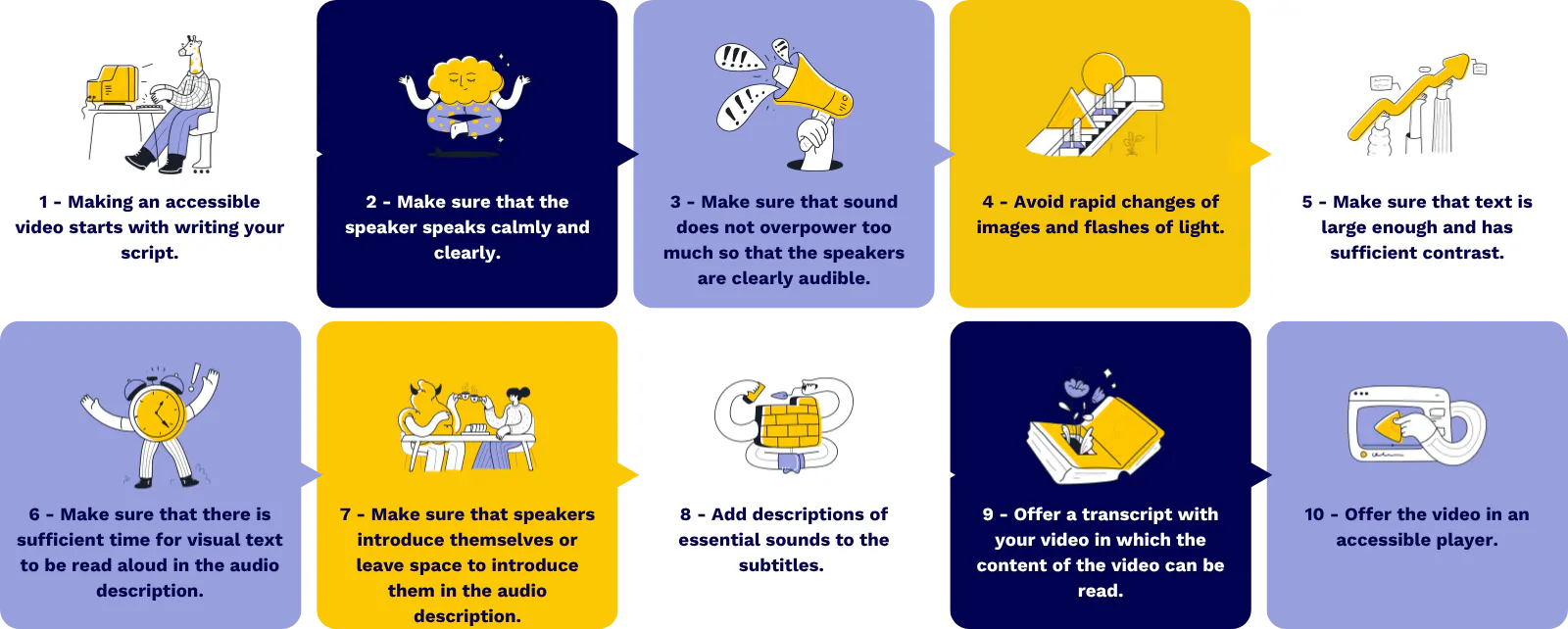 The 10 steps to an accessible video illustrated.