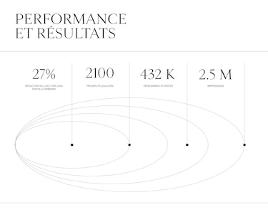 Un visuel intitulé « PERFORMANCES ET RÉSULTATS » présentant quatre indicateurs chiffrés : « -27 % » avec la mention « RÉDUCTION DU COÛT PAR LEAD DEPUIS LE REBRAND », « 2100 » avec la mention « PROSPECTS QUALIFIÉS », « 2.5 M » avec la mention « IMPRESSIONS » et « 432 K » avec la mention « PERSONNES ATTEINTES ». Des lignes courbes et des points noirs relient visuellement les indicateurs dans une composition graphique sur fond clair.