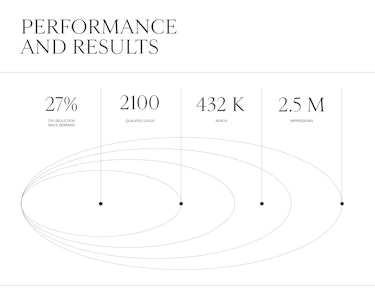 A summary visual titled “PERFORMANCES ET RÉSULTATS” presenting four key metrics: “-27%” with the caption “RÉDUCTION DU COÛT PAR LEAD DEPUIS LE REBRAND,” “2100” with the caption “PROSPECTS QUALIFIÉS,” “2.5 M” with the caption “IMPRESSIONS,” and “432 K” with the caption “PERSONNES ATTEINTES.” Curved lines and black dots visually connect the metrics within a graphic composition on a light background.