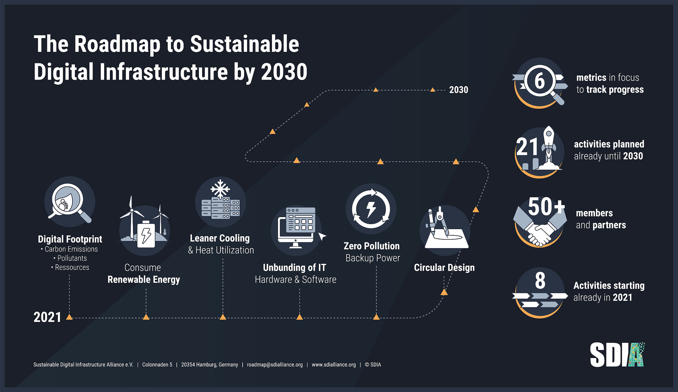 The Roadmap to Sustainable Digital Infrastructure: How to Get Involved ...