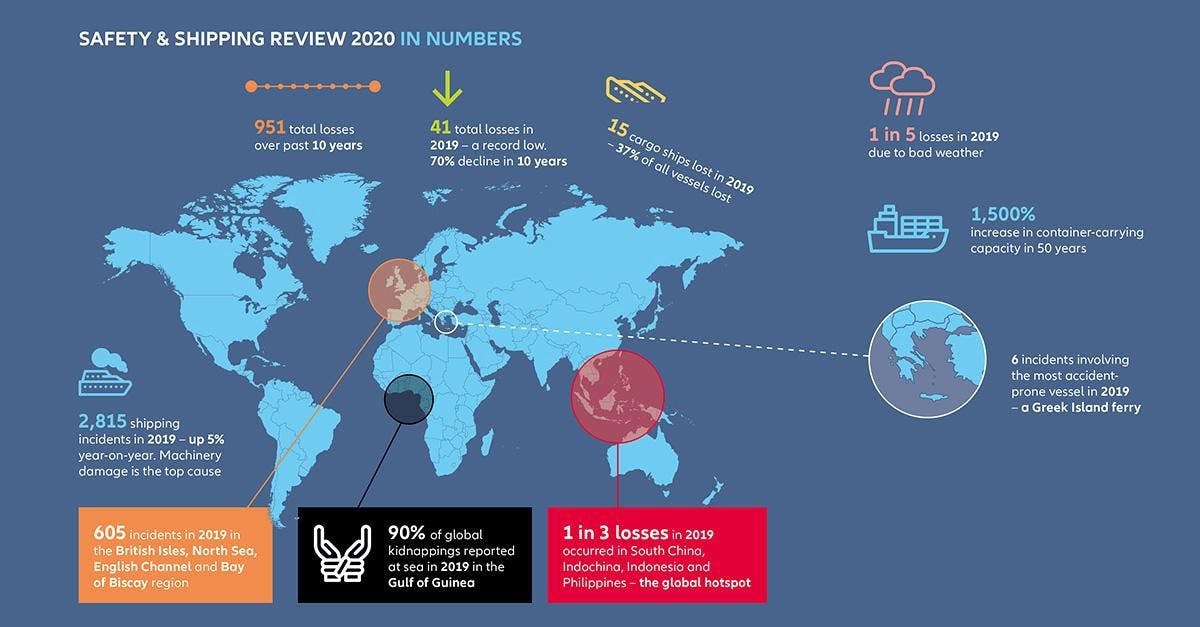 Infographics from the Safety and Shipping Review 2020, issued by Allianz Global Corporate & Speciality.