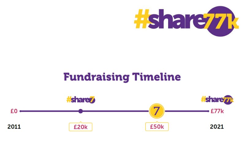 Fundraising Timeline 