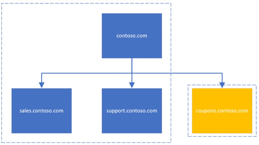 Chart describing Bing Update