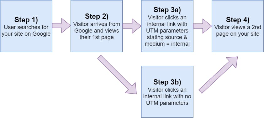 UTM Parameters flowchart