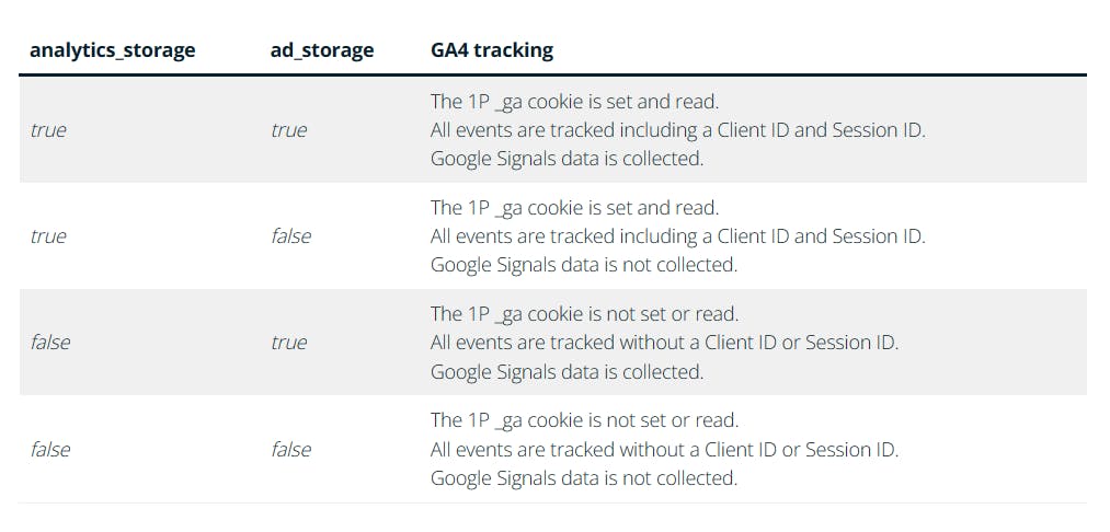 Table Demonstrating How Tags Fire In GA4 Consent Mode.