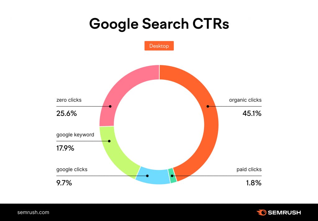 Semrush Zero Clicks Case Study for SEO.