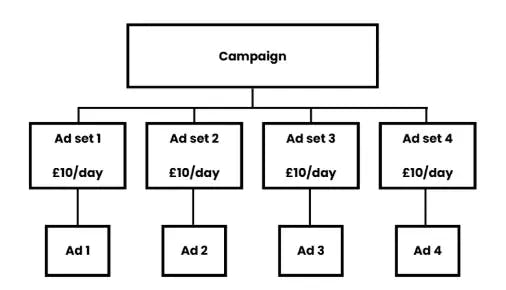 ad test structure chart