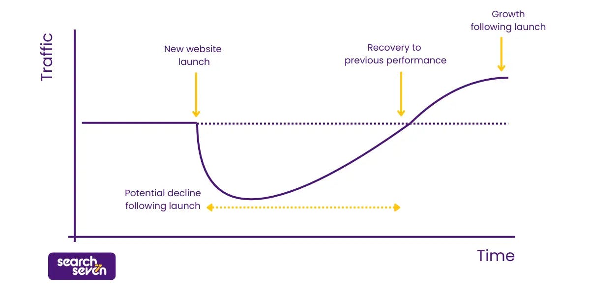 Migration Traffic Graph