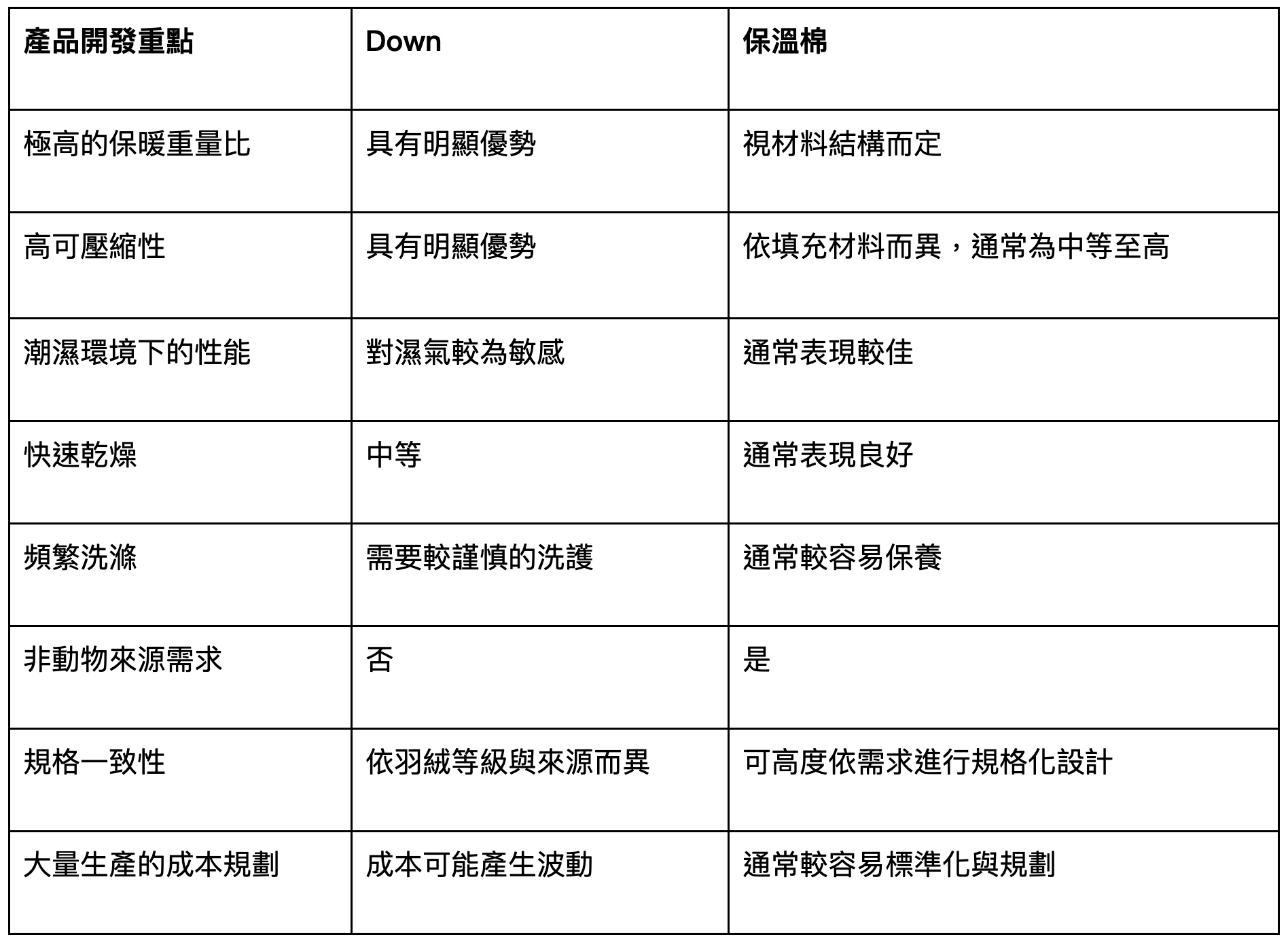 table data