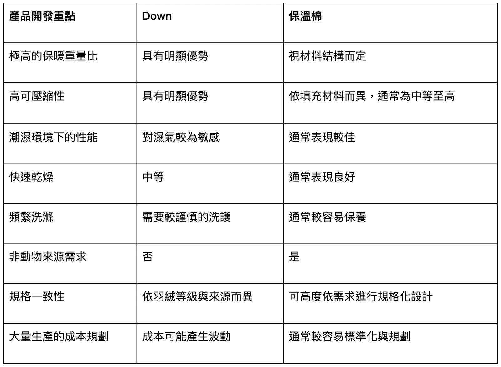 table data