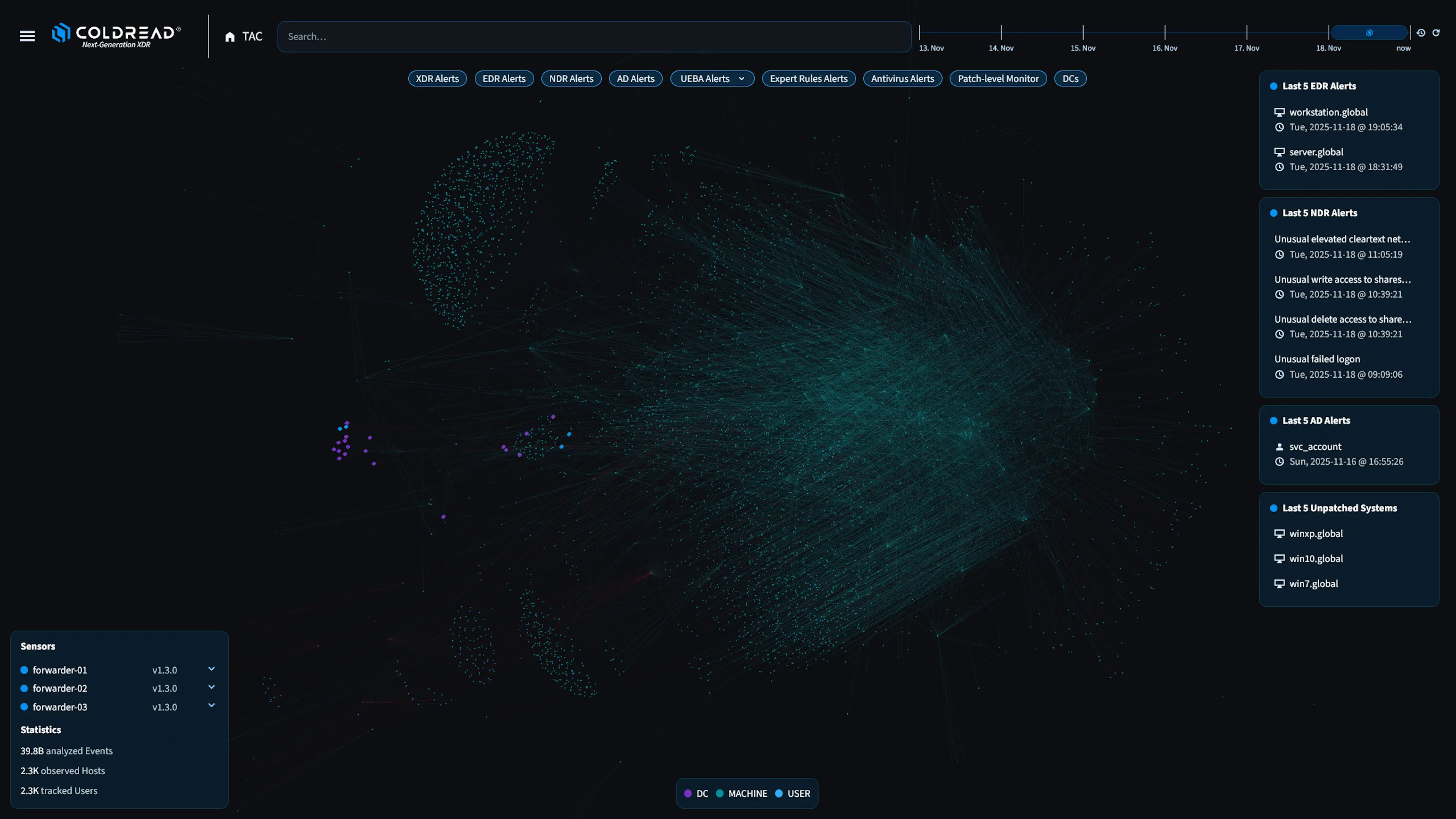 Coldread XDR dashboard showing the live network constellation and alert state
