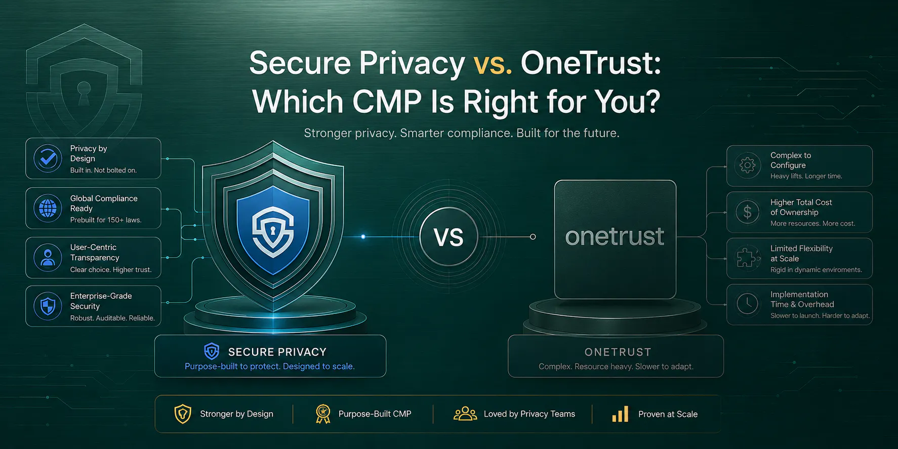 Secure Privacy vs. OneTrust: Which CMP Is Right for You?