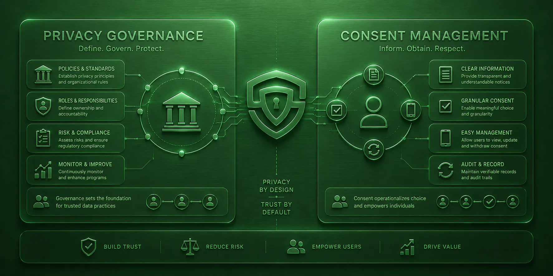 Privacy Governance vs. Consent Management: