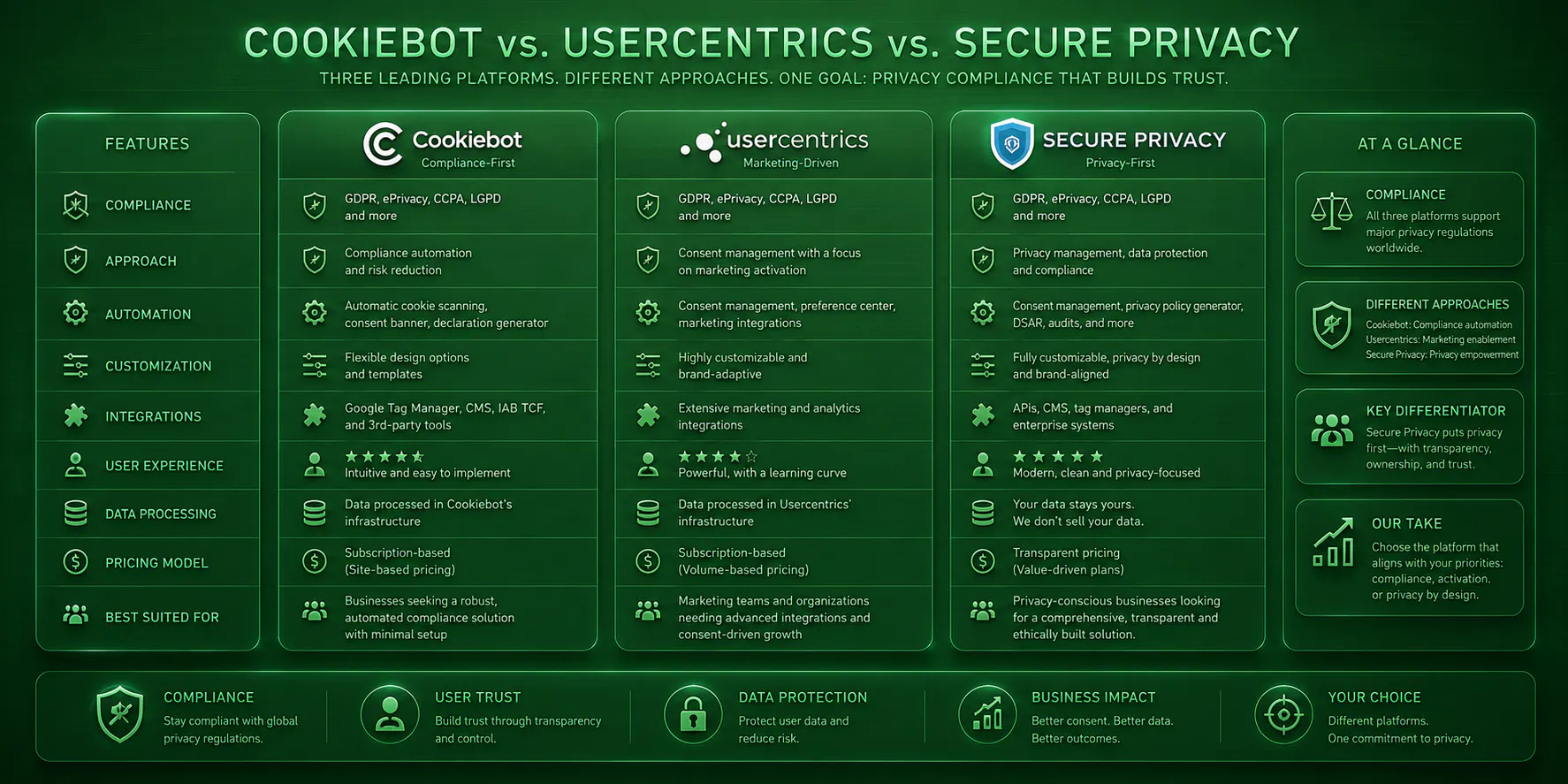 Cookiebot vs. OneTrust vs. Secure Privacy: Which Consent Management Platform Is Right for You?