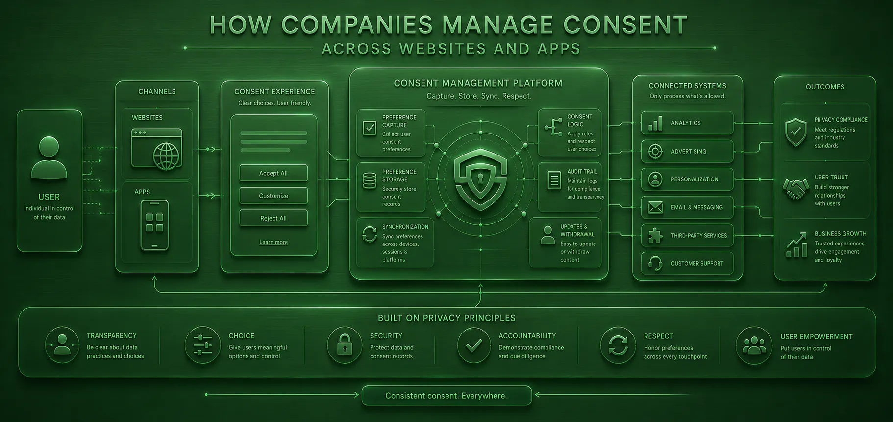 How Do Companies Manage Consent Across Websites and Apps?