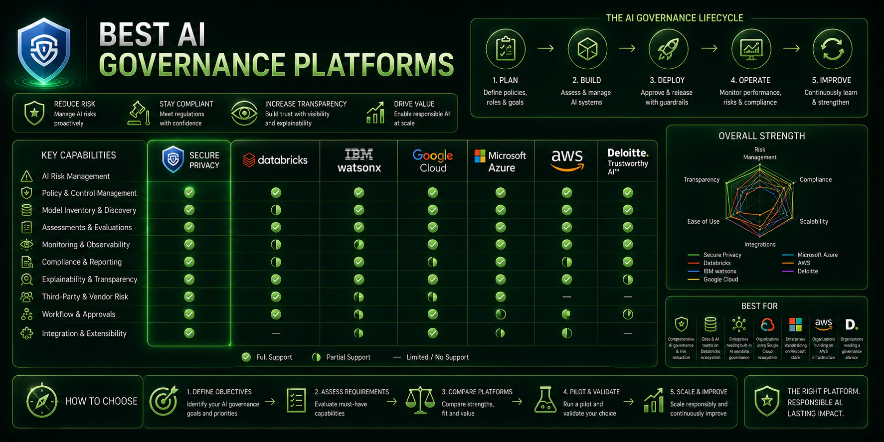 Best AI Governance Platforms in 2026: How to Choose, and What the Top Tools Actually Govern