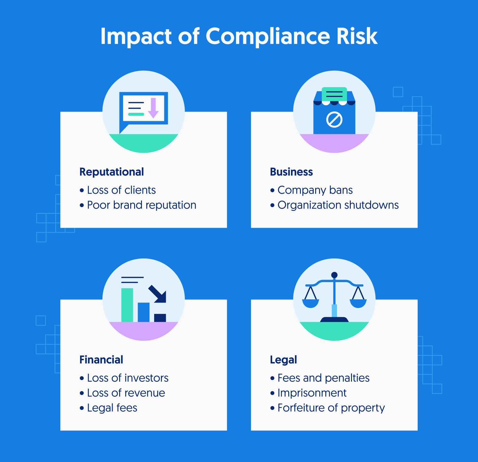 illustration showing the types of impacts that result from compliance risk: reputational, business, financial, and legal.