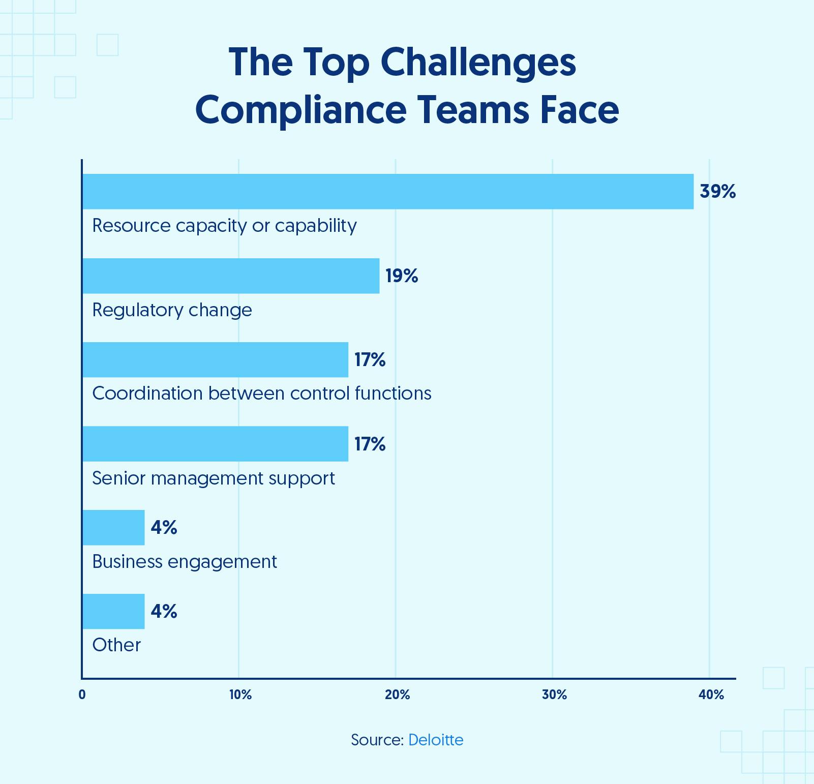 70 Compliance Statistics to Know in 2022