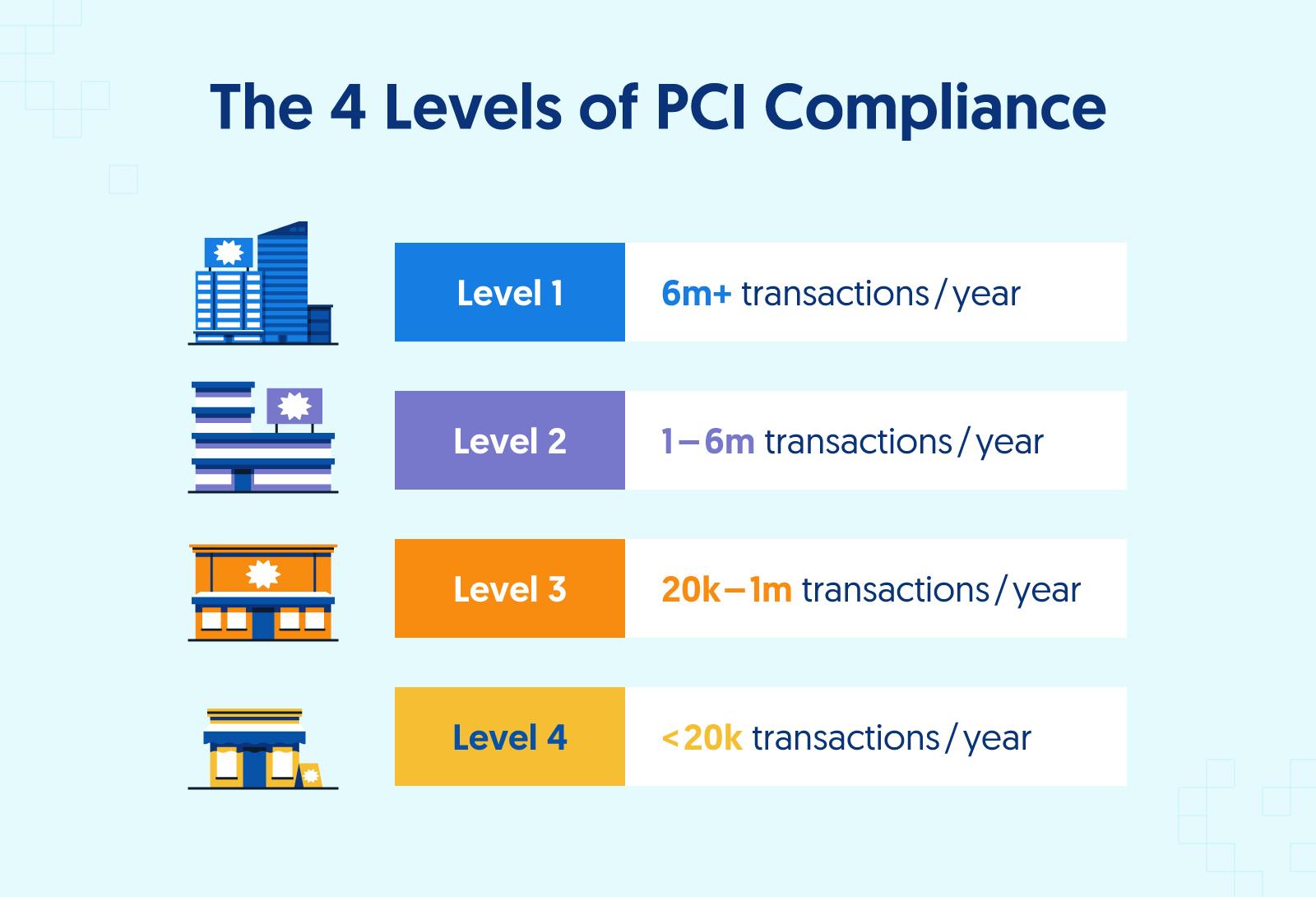 What is the difference between PCI compliance Level 1 and 2?