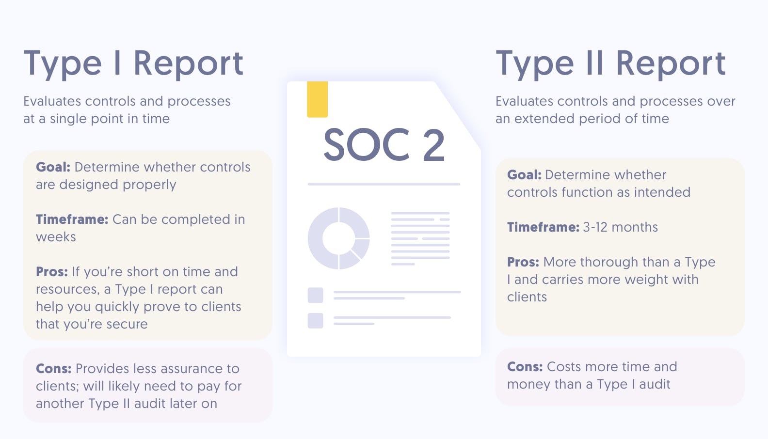 SOC 2 type I and type II report comparison chart