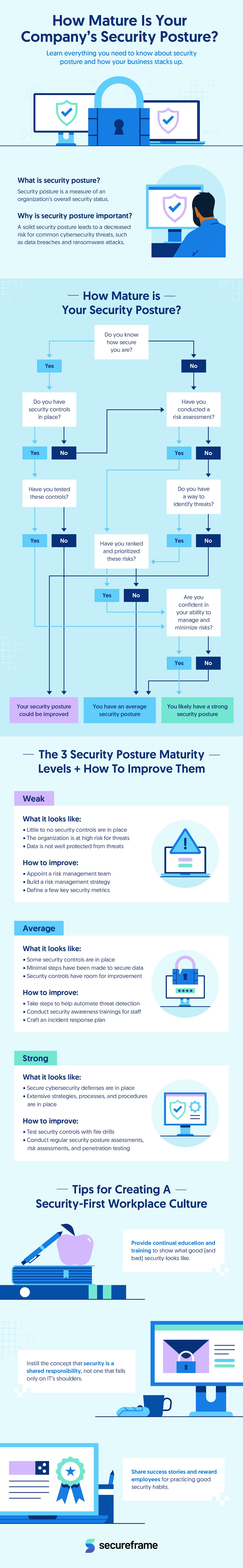 Infographic that covers what security posture is, a flowchart to help you determine your security posture, tips for how to improve it, and tips for creating a more security-minded workplace.