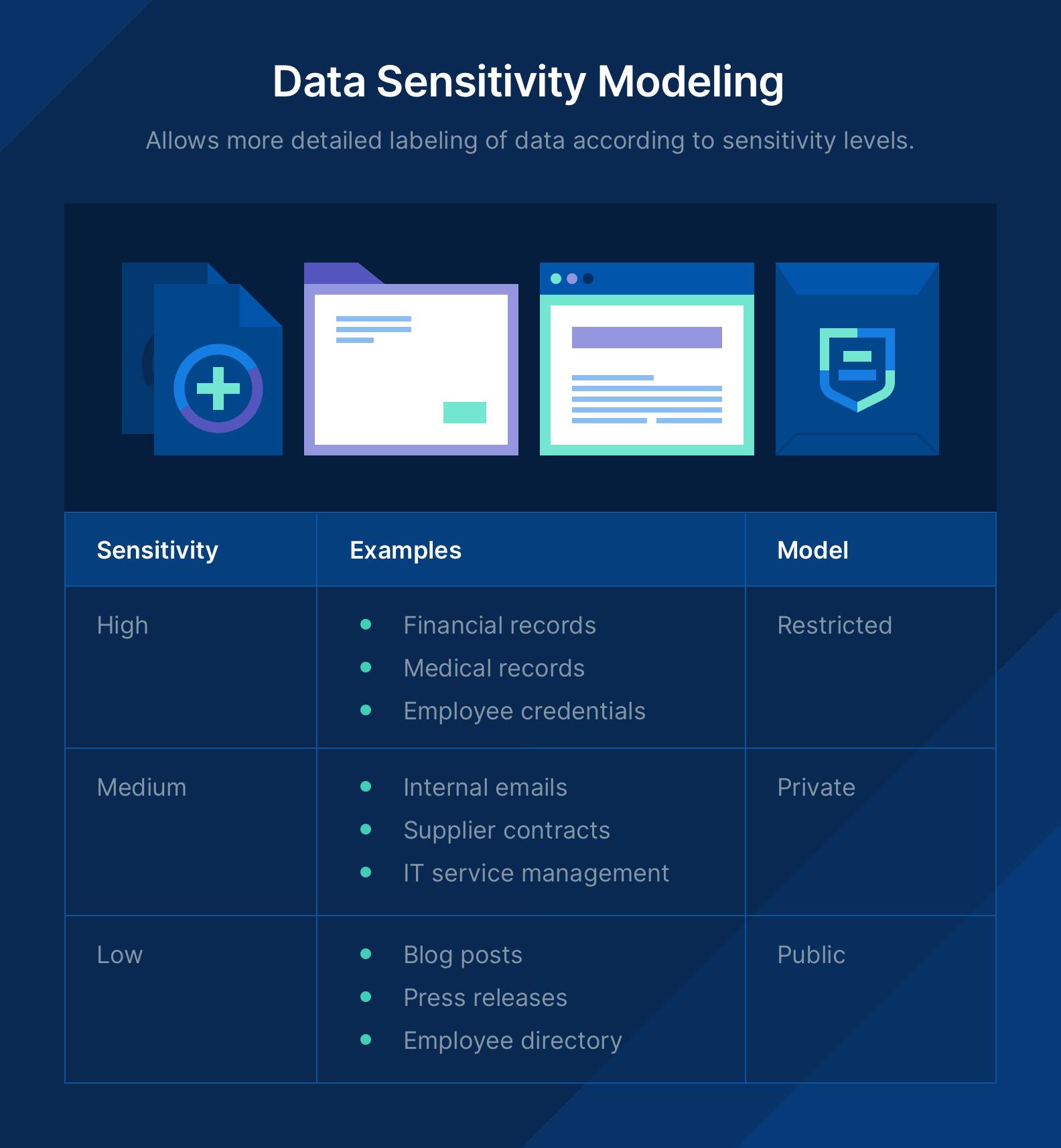 Data sensitivity modeling table showing three levels of sensitivity with examples for each