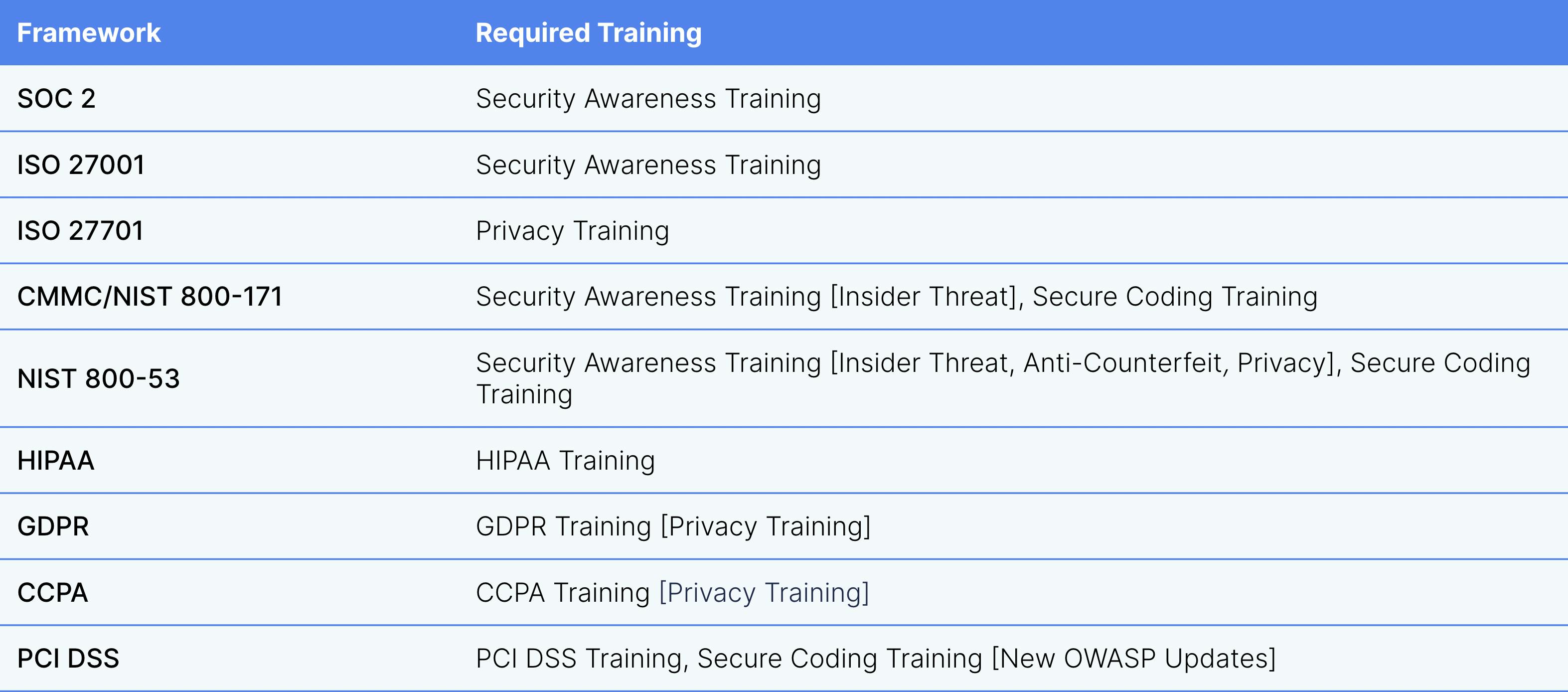 Secureframe training modules required for 7+ frameworks