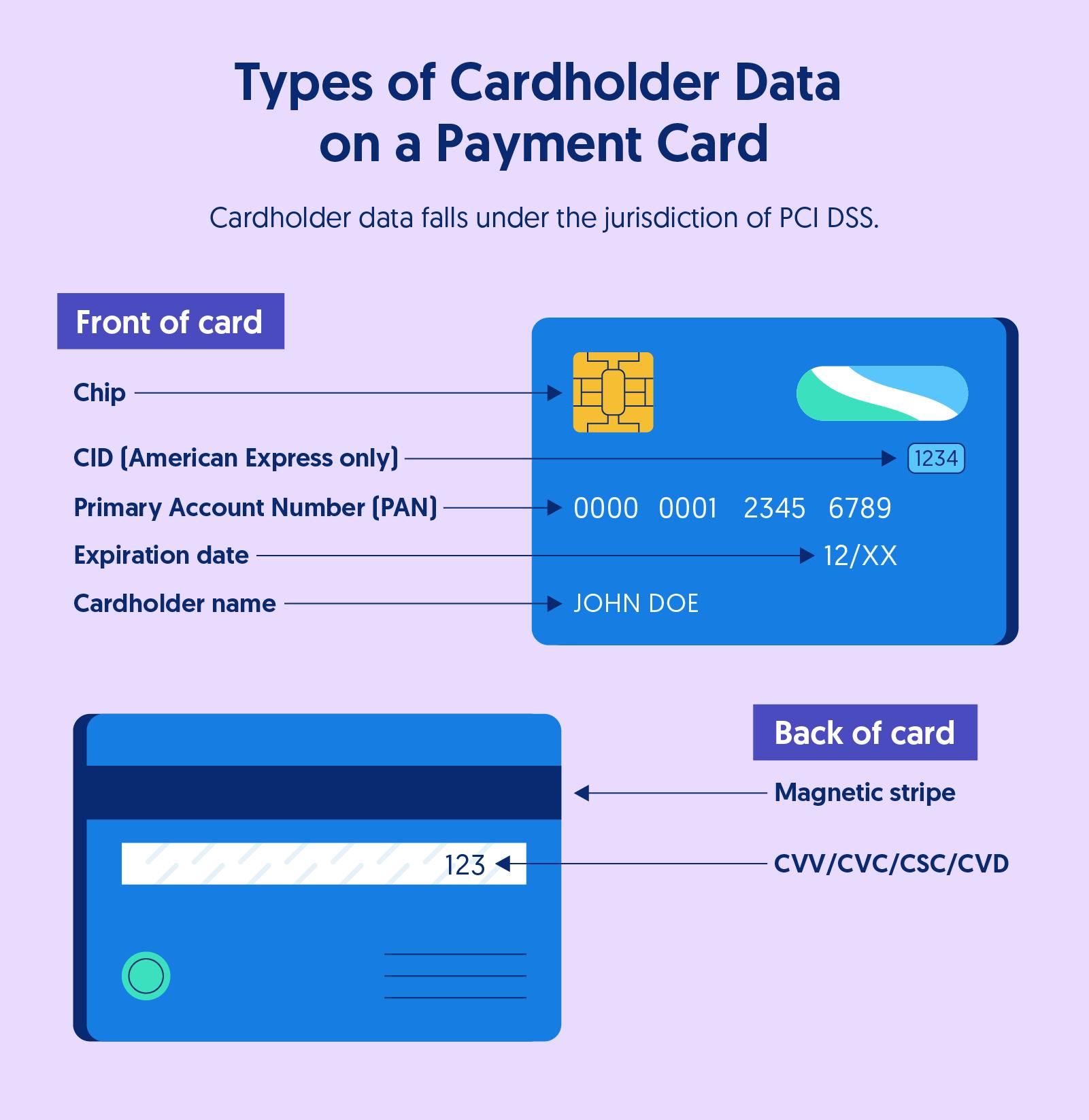 illustration of the front and back of a payment card to show the different types of cardholder data