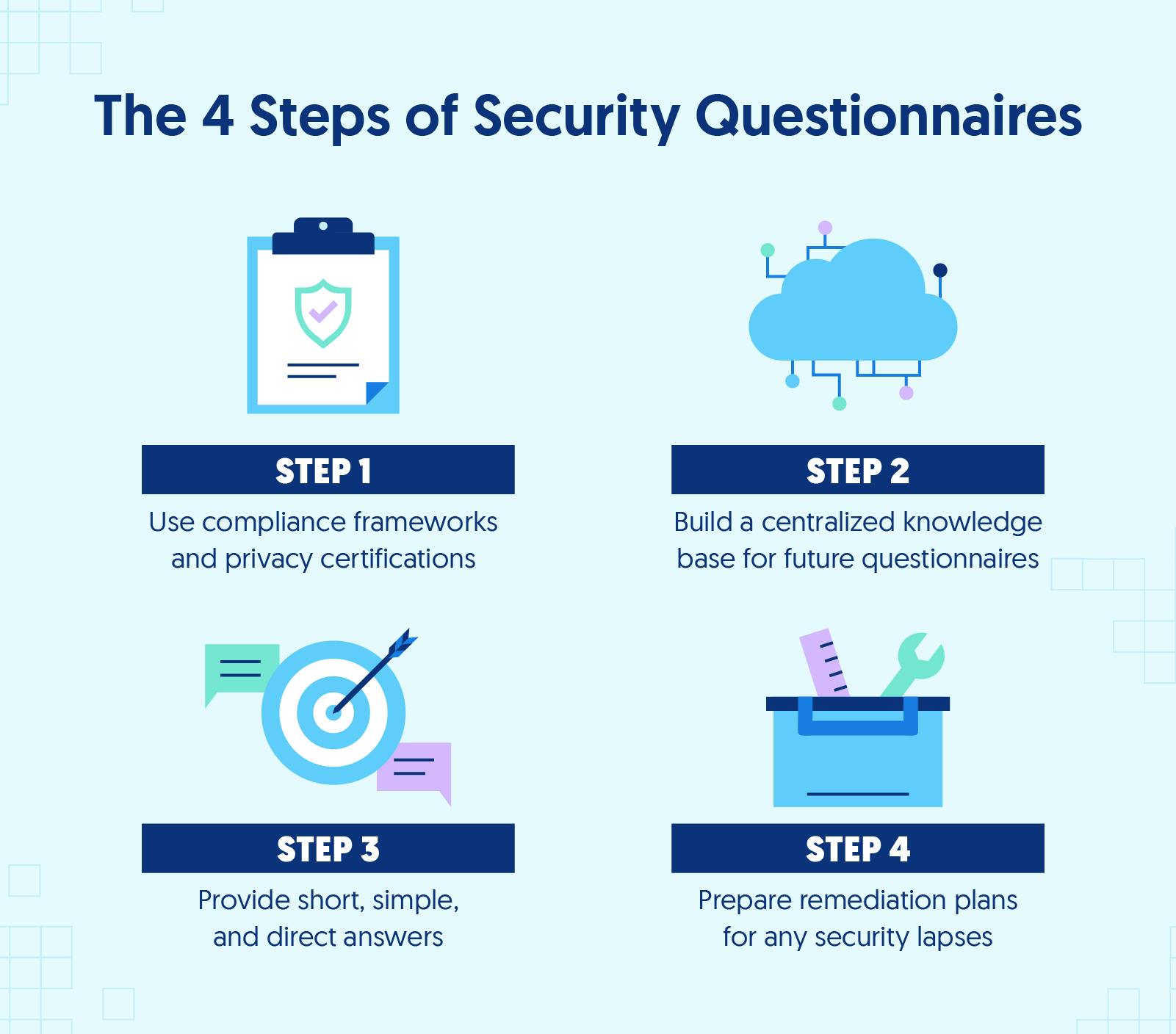 Illustration of the four steps to complete a security questionnaire with icons relating to each step