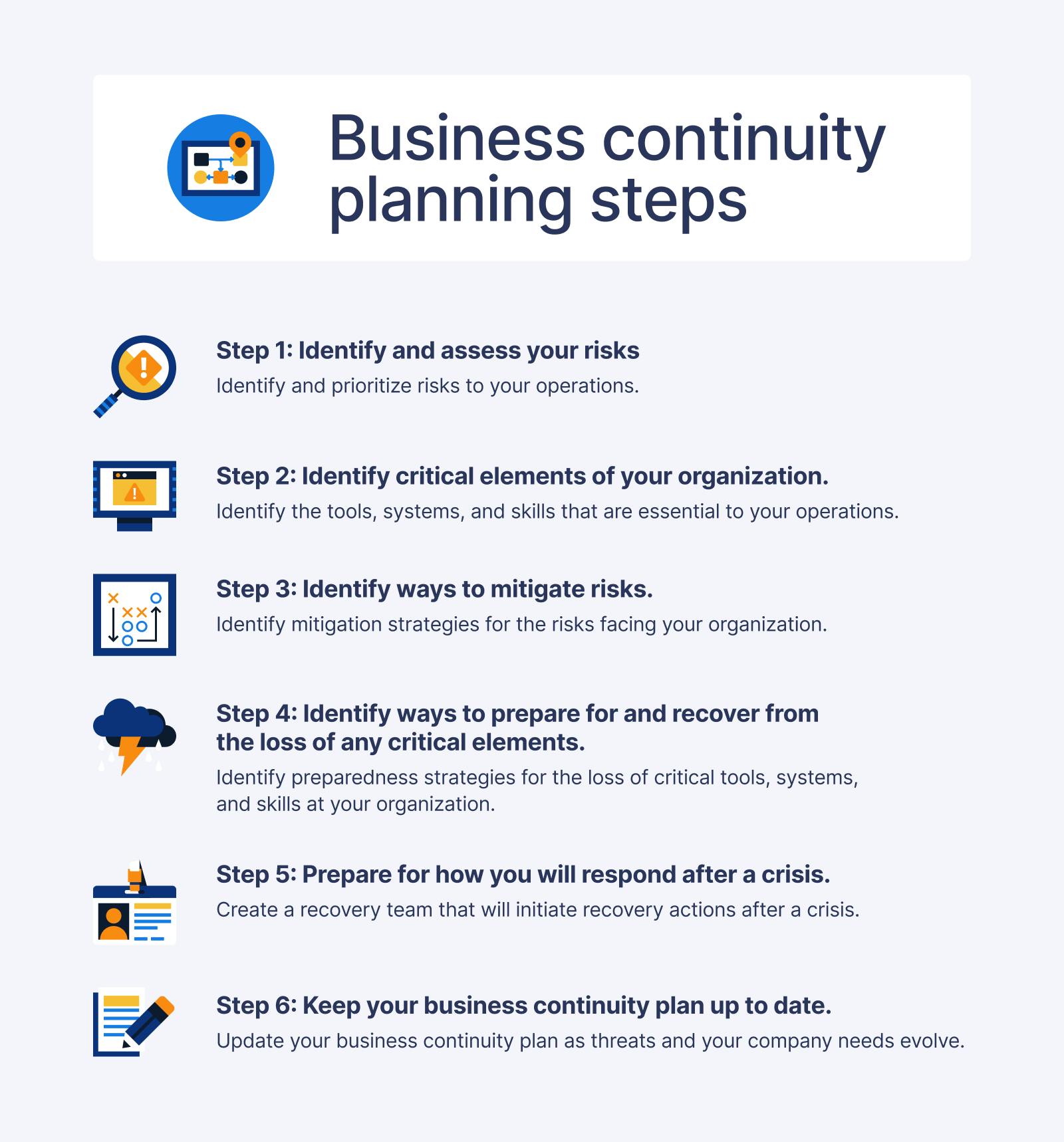 7 steps outlined for business continuity planning, starting with risk assessment and ending with keeping plan up to date