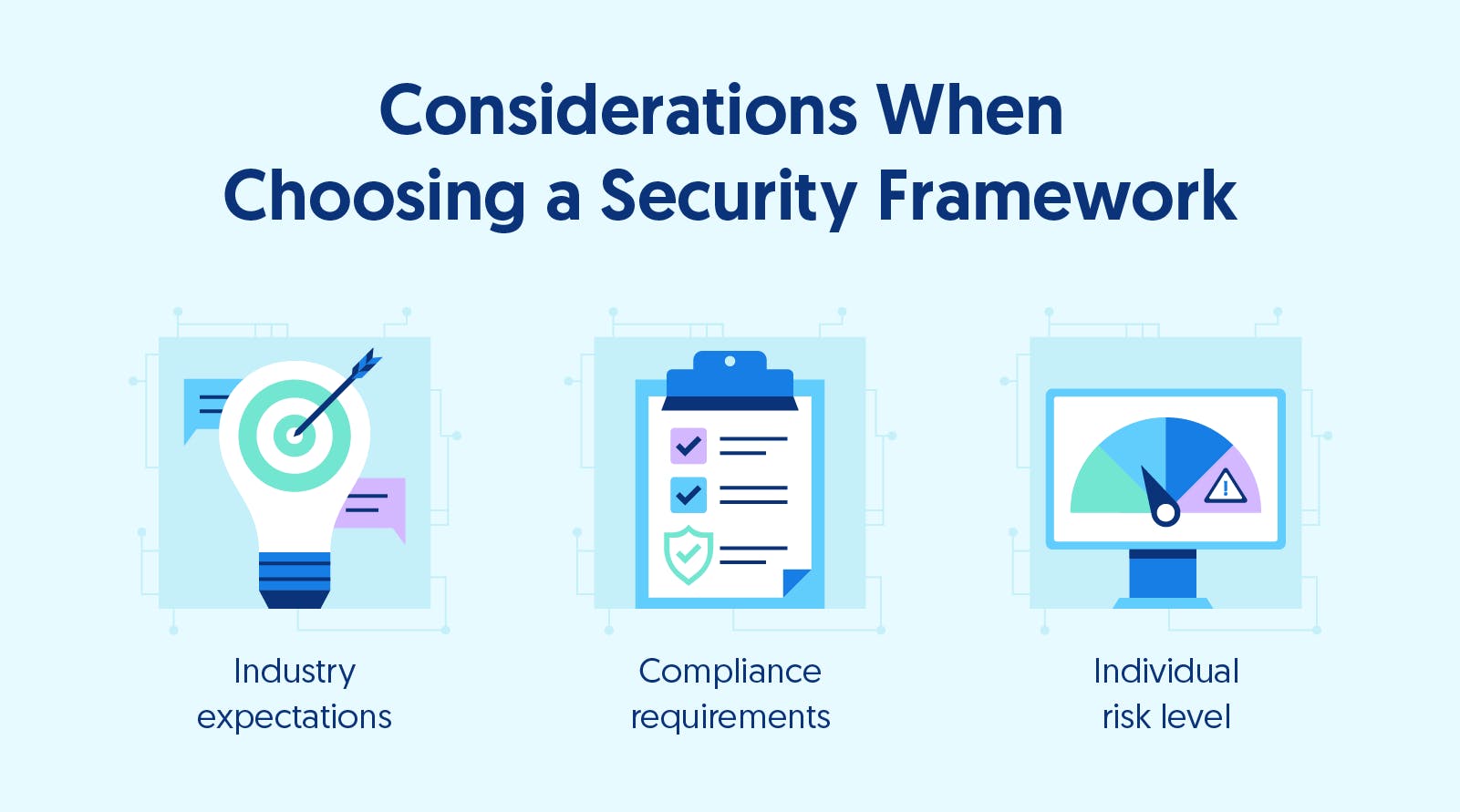 An illustration of three considerations that should be made when choosing security frameworks