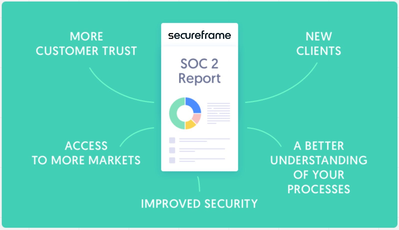 SOC 2 report benefits include more customer trust, improved security, access to more markets, new clients, and a better understanding of processes processes