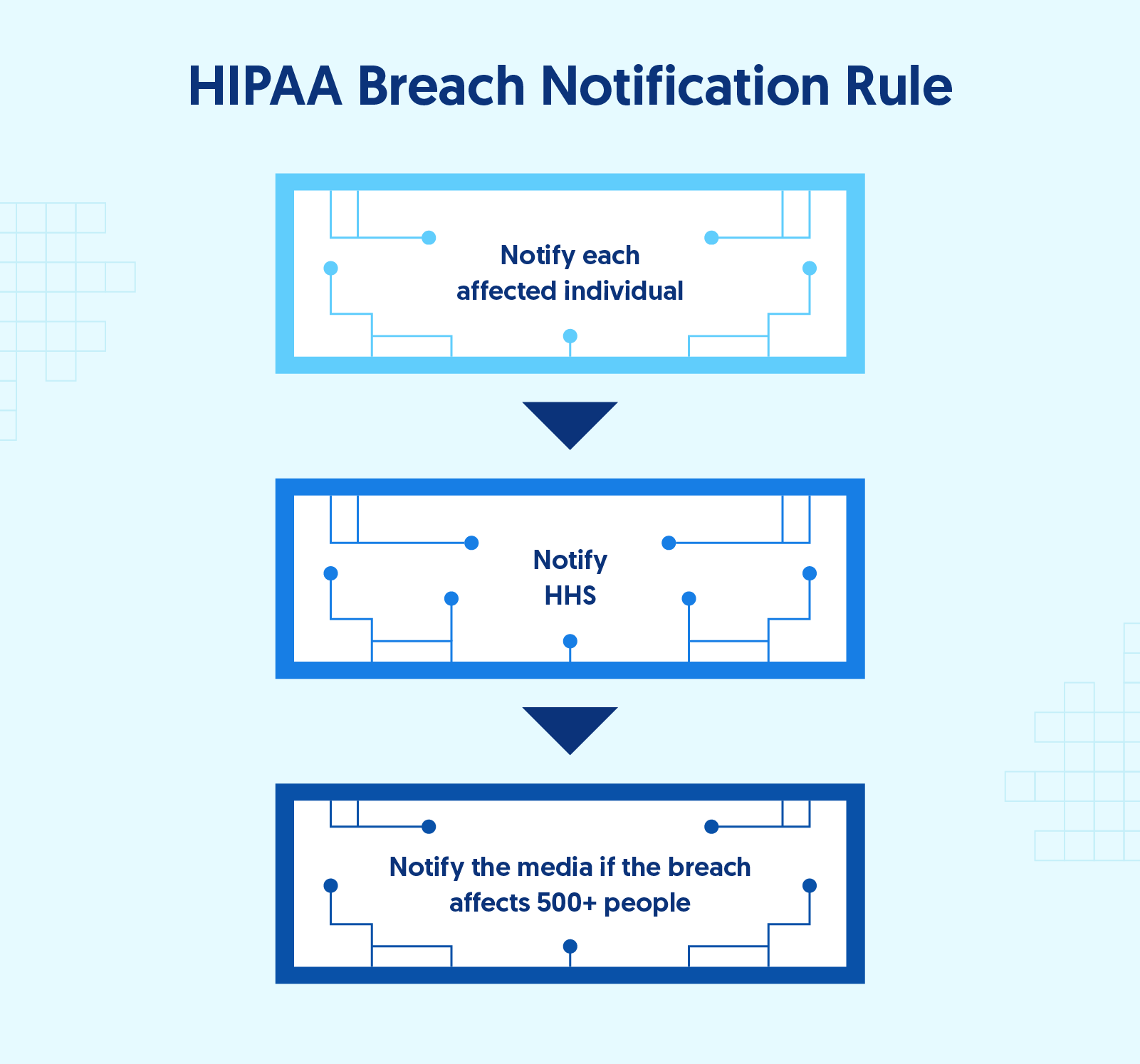 HIPAA Breach Notification Rule: What It Is + How To Comply ...