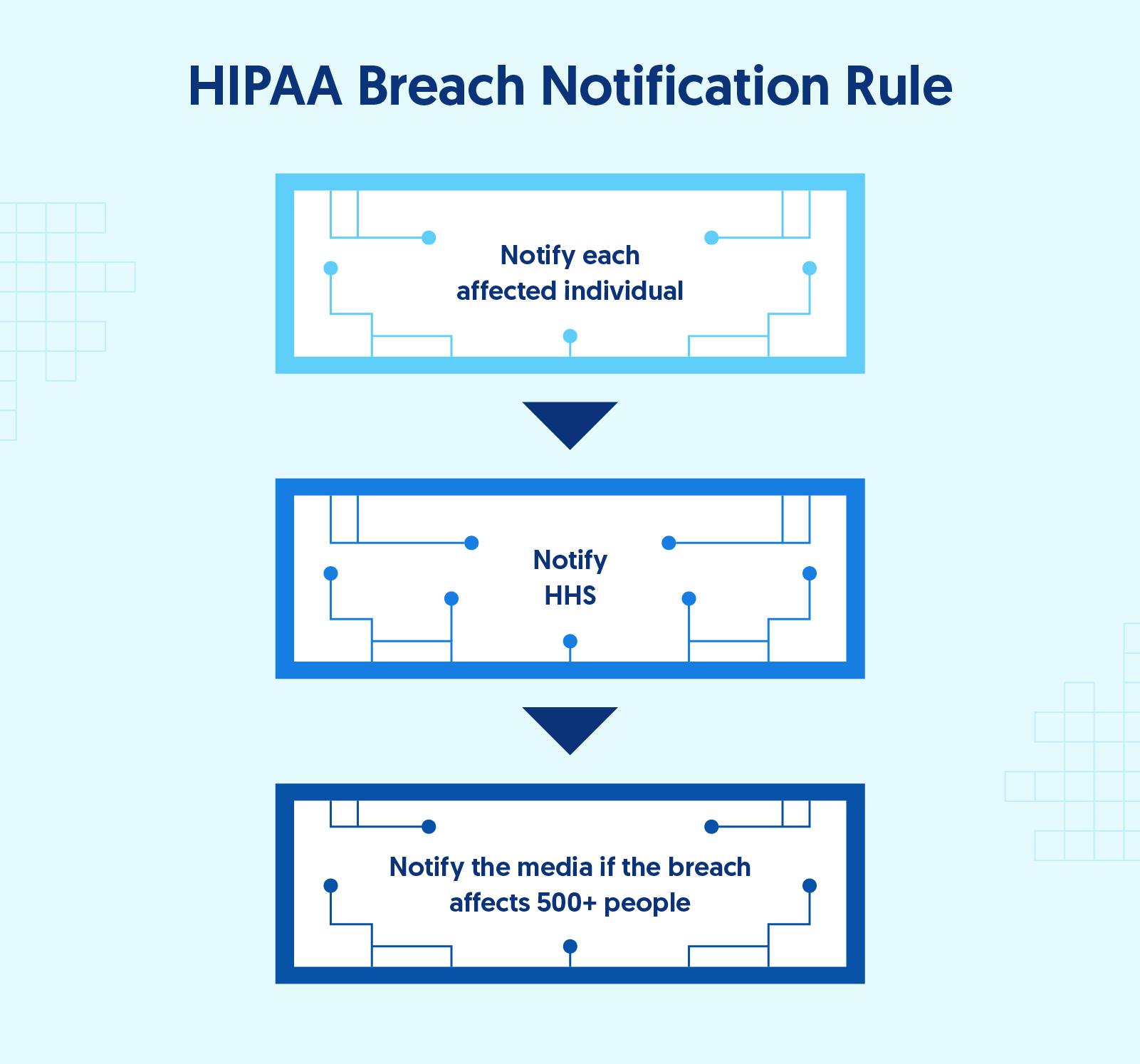 Illustration depicting how the HIPAA Breach Notification Rule works in three steps 