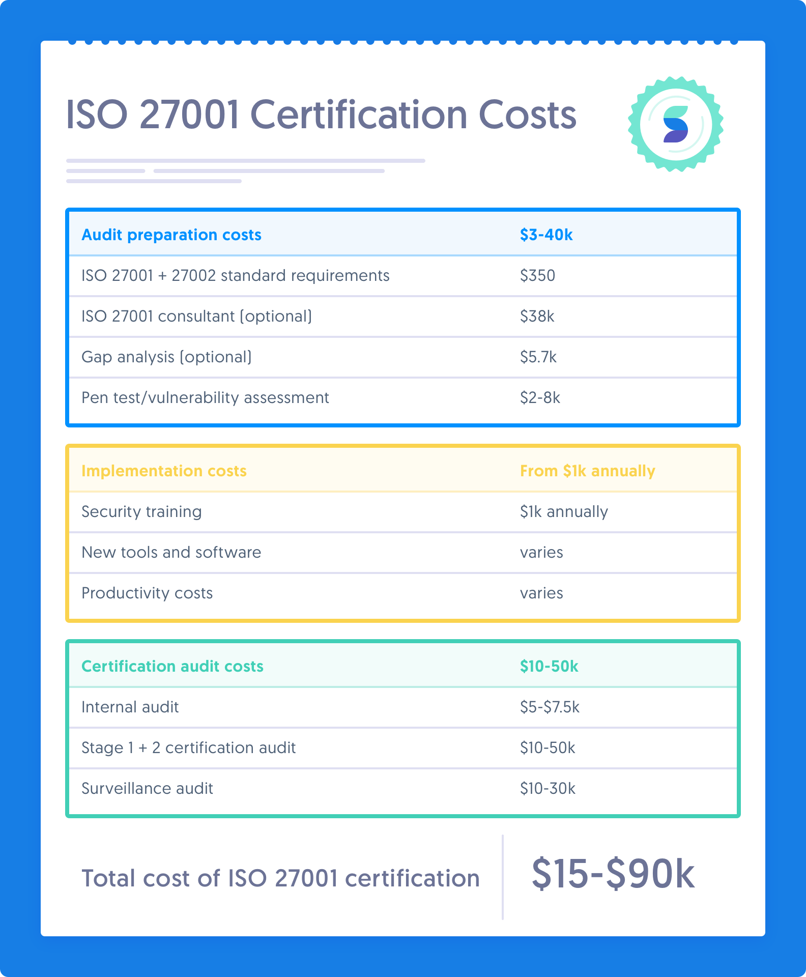 ISO 27001 Certification Cost in 2023