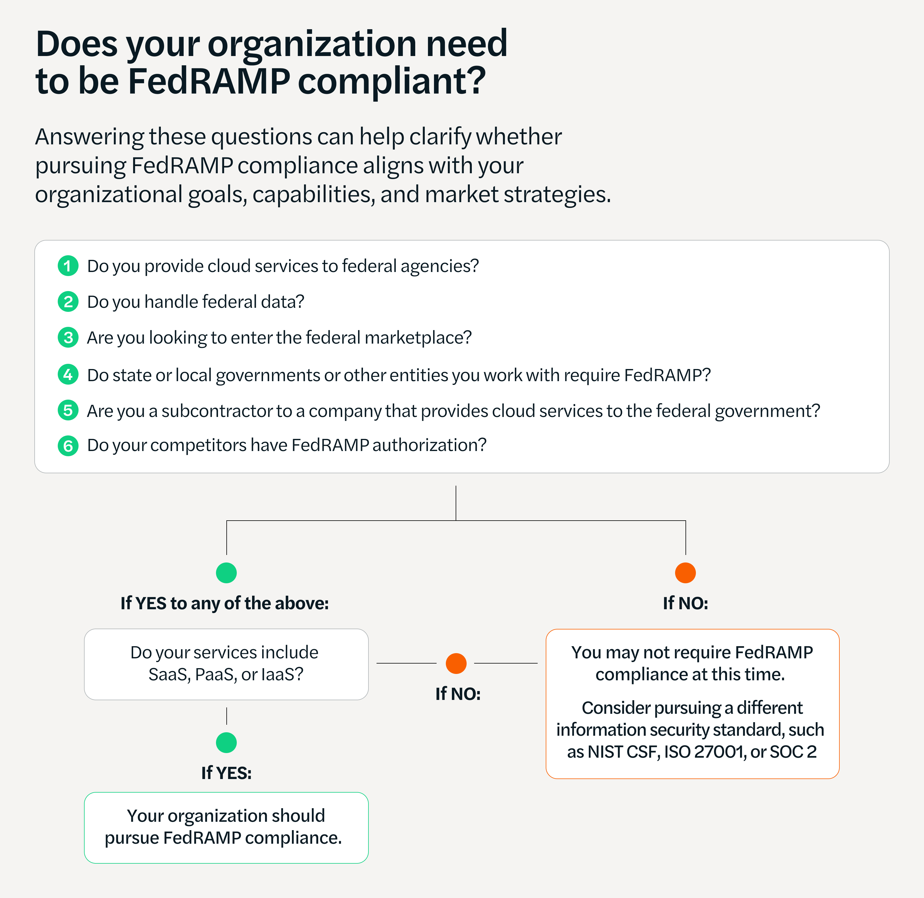 FedRAMP: What It Is, Who Needs It, And Where To Start | Secureframe