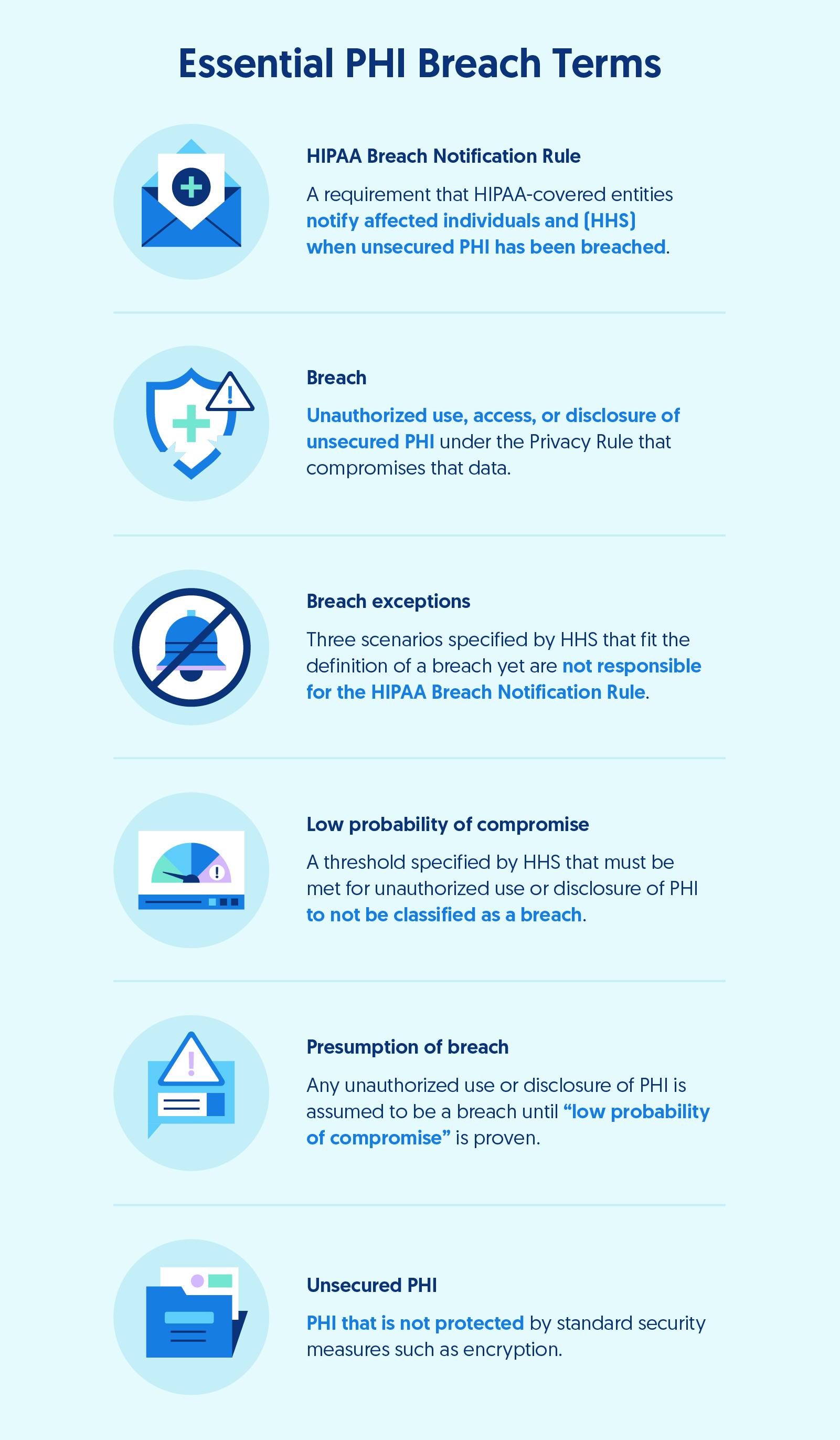 Image including PHI breach terminology, which includes: breach, breach exceptions, low probability of compromise, presumption of breach, and unsecured PHI. 