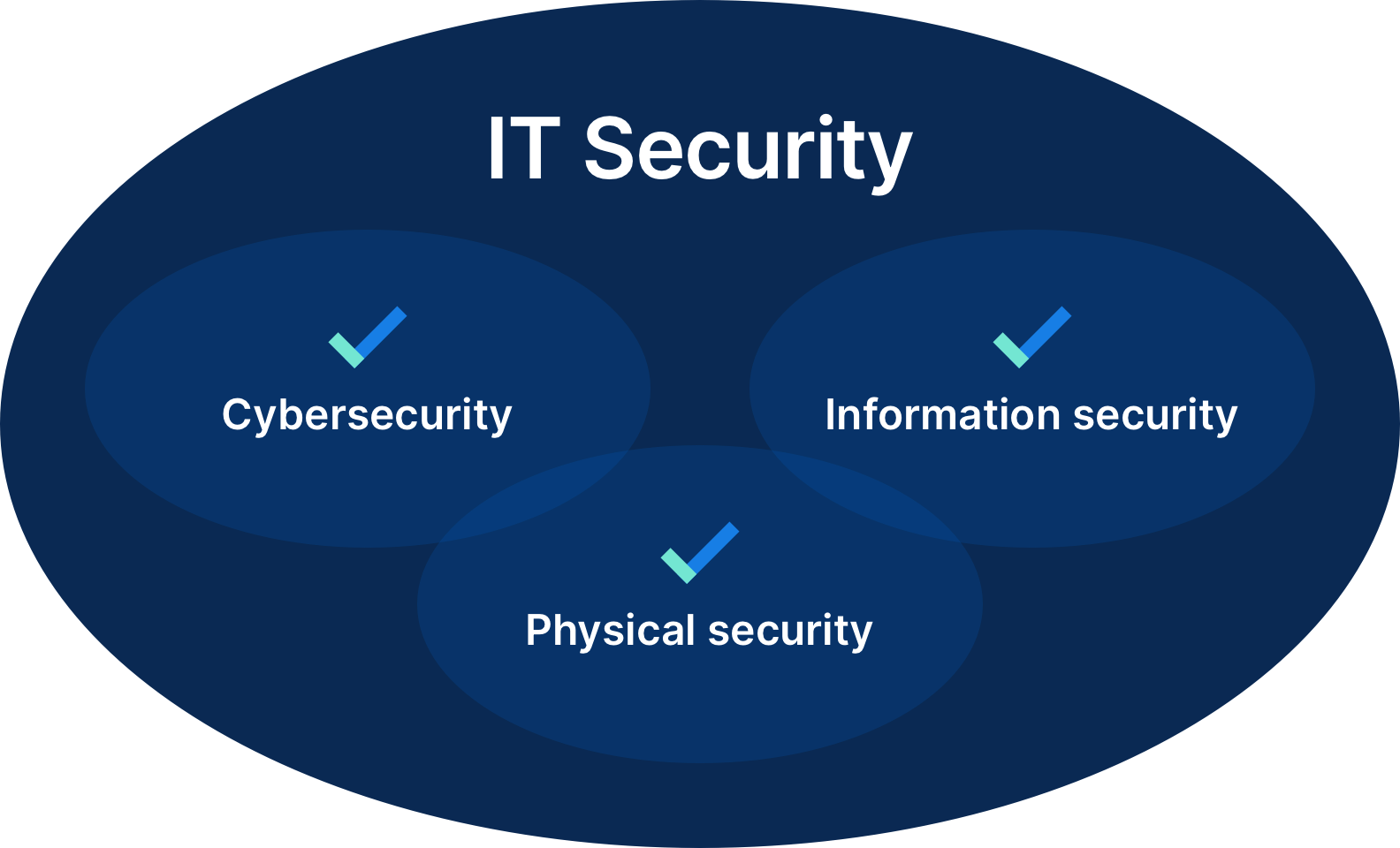 IT security encompasses physical security, infosec, and cybersecurity