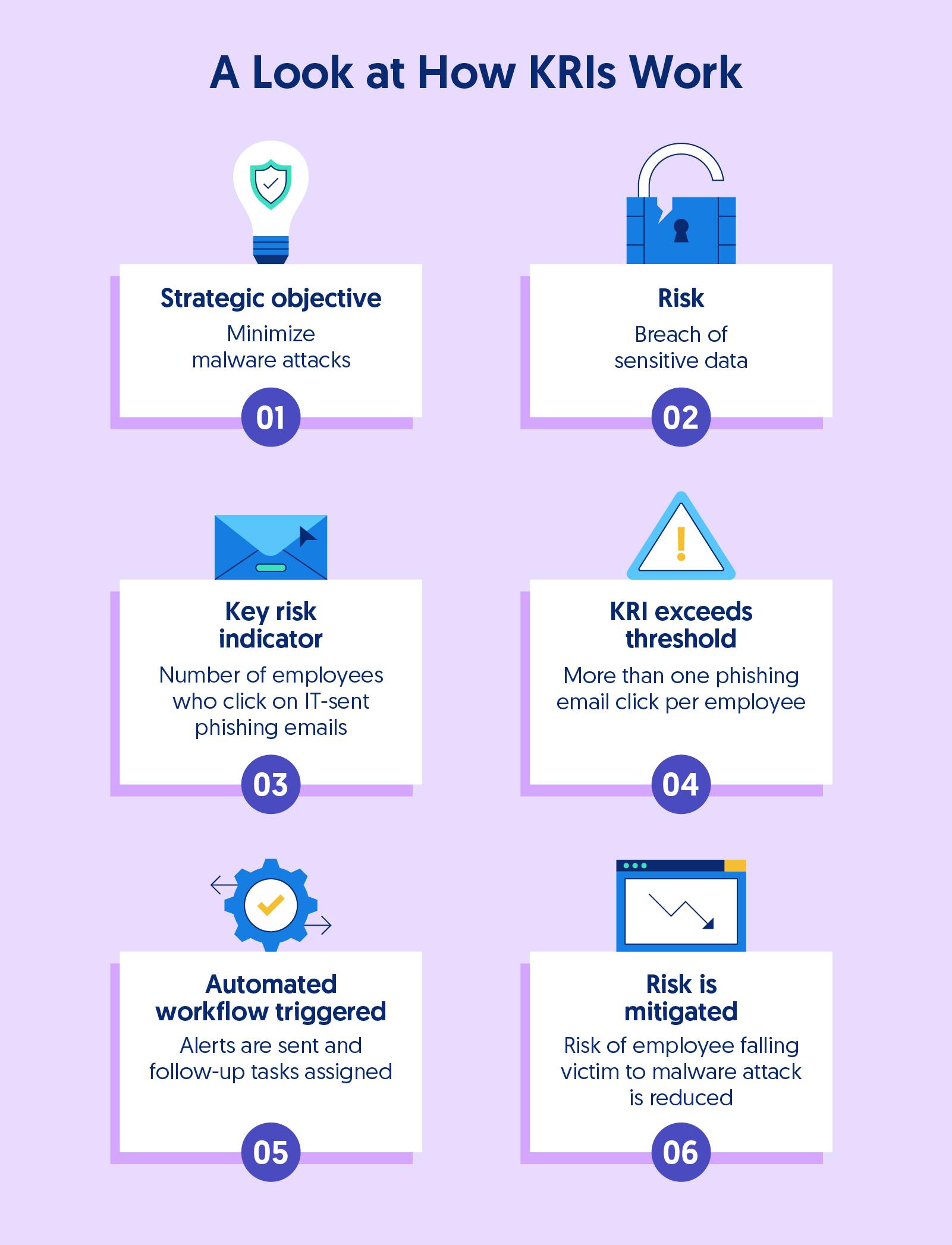 step-by-step process of developing and using key risk indicators