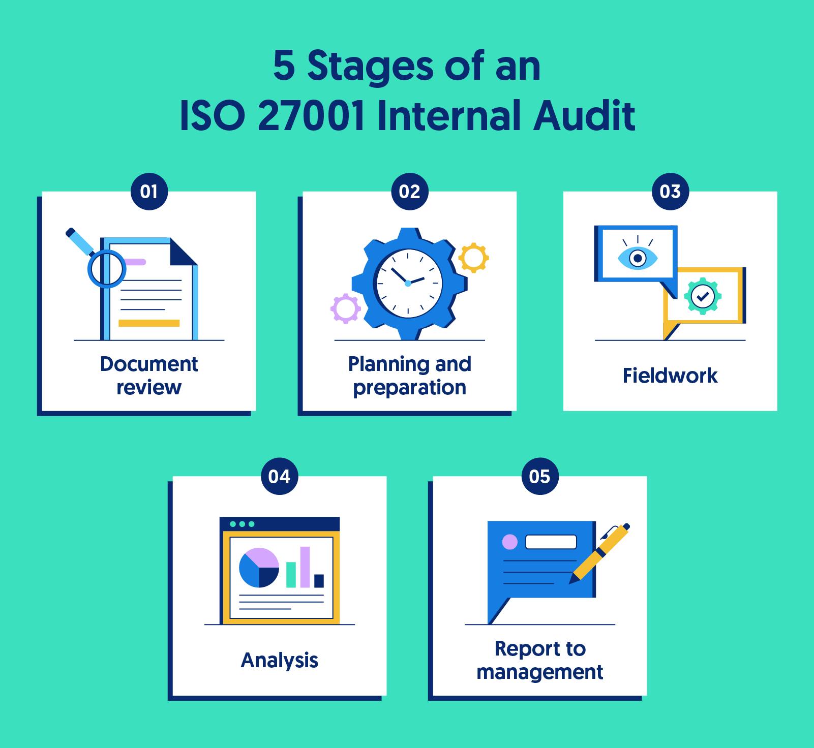 Todo lo que necesitas saber sobre las auditorías ISO 27001 [+ Lista de ...