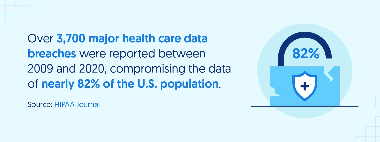 Statistic covering how 3,700 major health care data breaches were reported between 2009 and 2020 along with an illustration of a broken lock. 