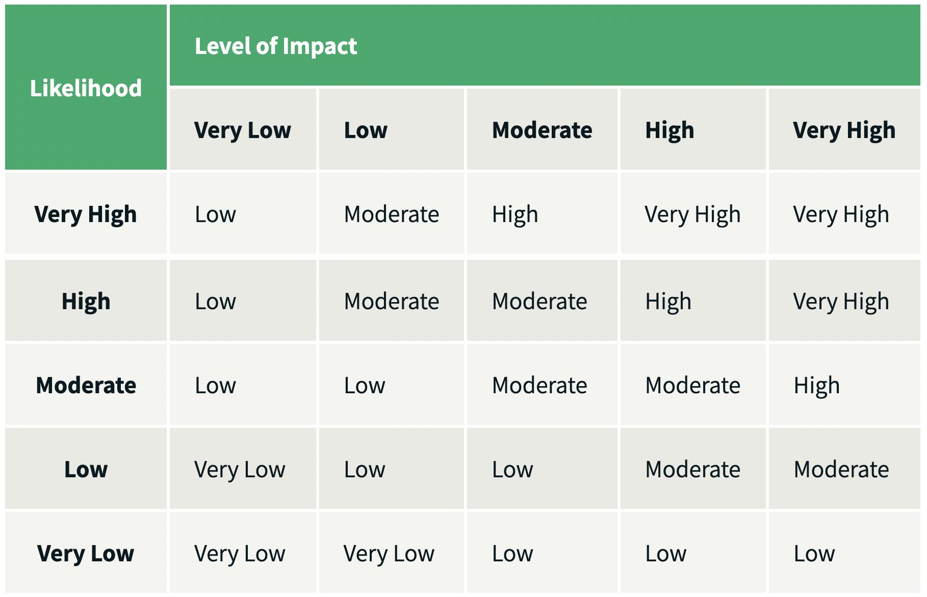 assessment scale for determining overall level of risk