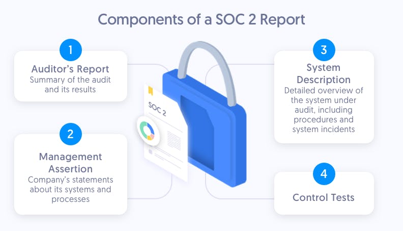 four components of a soc 2 report including auditor's report, management assertion, system description, and control tests