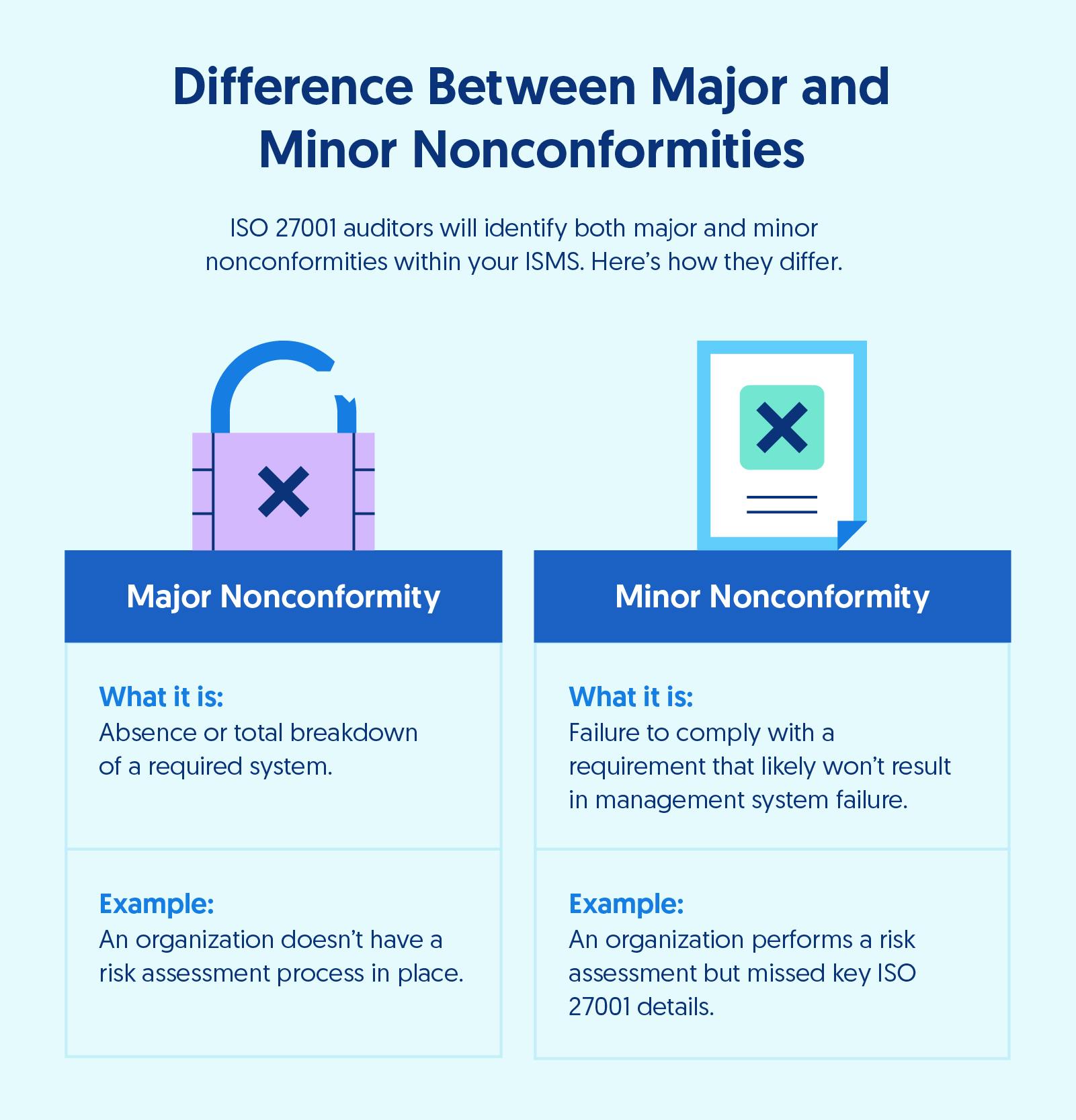 Text describing the differences between a major and minor nonconformity. The minor nonconformity is depicted as an error message on a sheet of paper and the major nonconformity is depicted as a broken lock. 